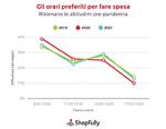 Shopfully: marzo 2020 vs marzo 2021, abitudini a confronto e progressivo ritorno allo shopping pre pandemia