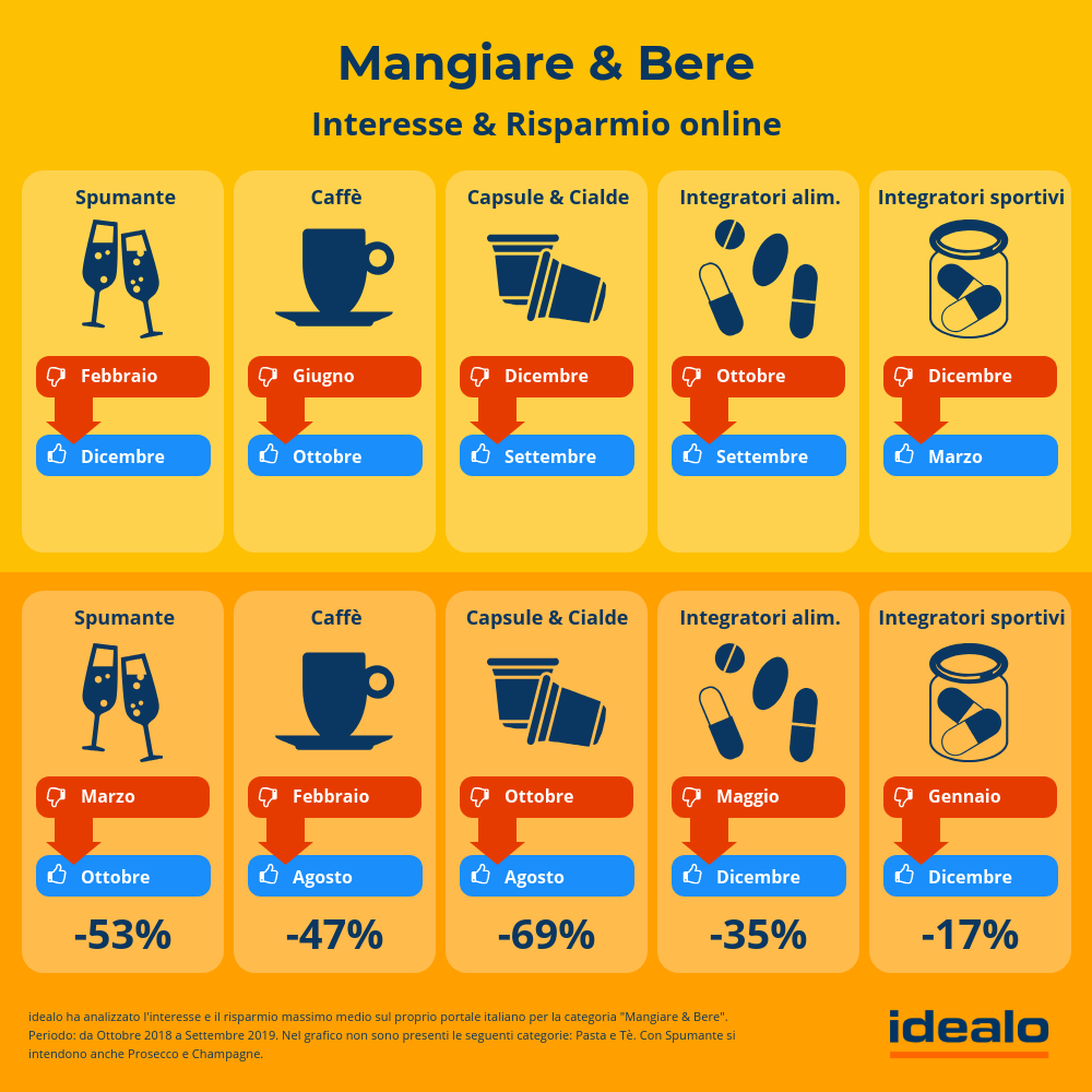 Mangiare e bere Interesse e risparmio online