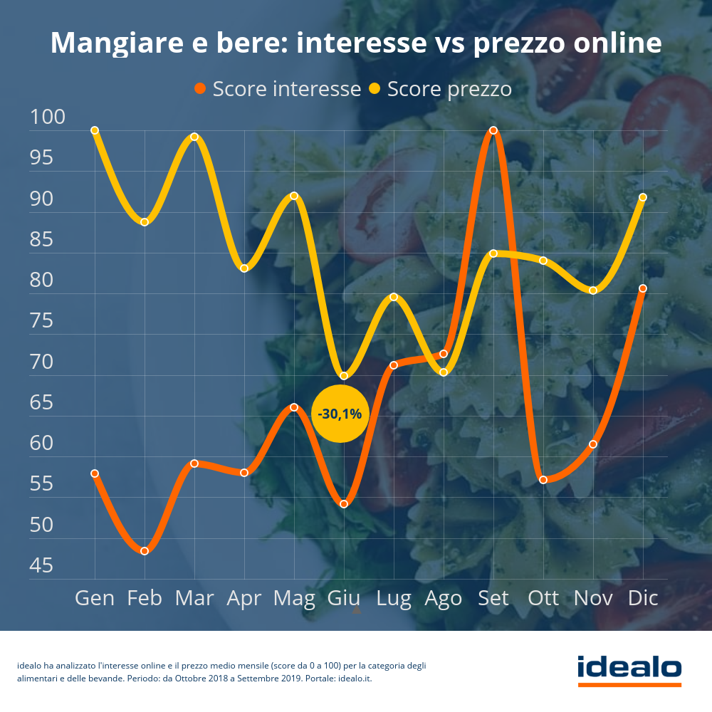 Mangiare e bere Interesse vs prezzo online