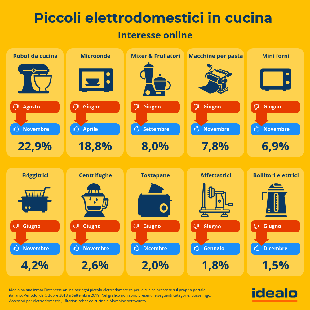 Piccoli elettrodomestici Interesse online